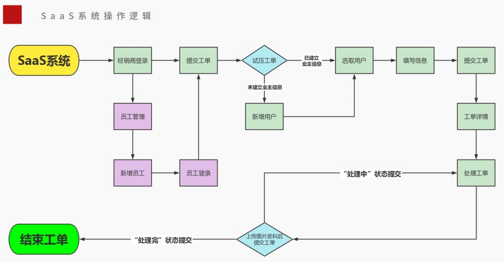 欧曼隆SaaS系统教学